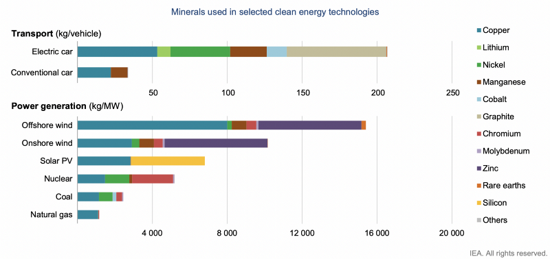 gráfica minerales utilizados en producción de energías limpias