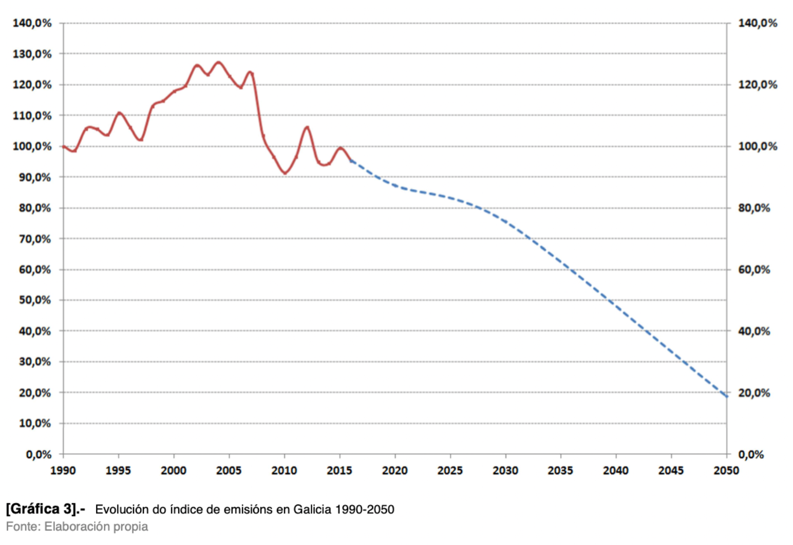 gráfica evolución del índice de emisiones 1990-2050