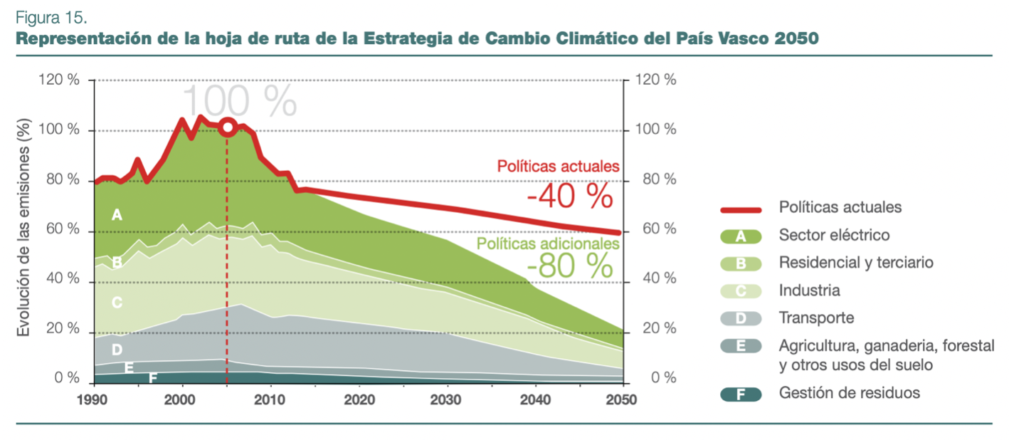hoja de ruta estrategia de cambio climático País Vasco 2050